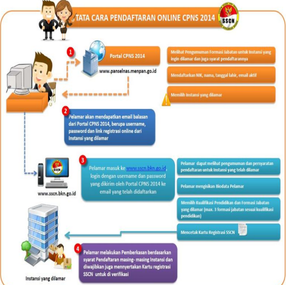 Cara Pendaftaran Online CPNS Agustus 2014 sscn.bkn.go.id
